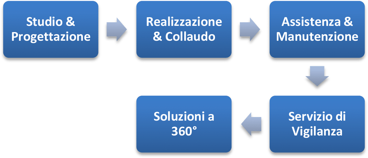 studio progettazione realizzazione e manutenzione impianti tecno security