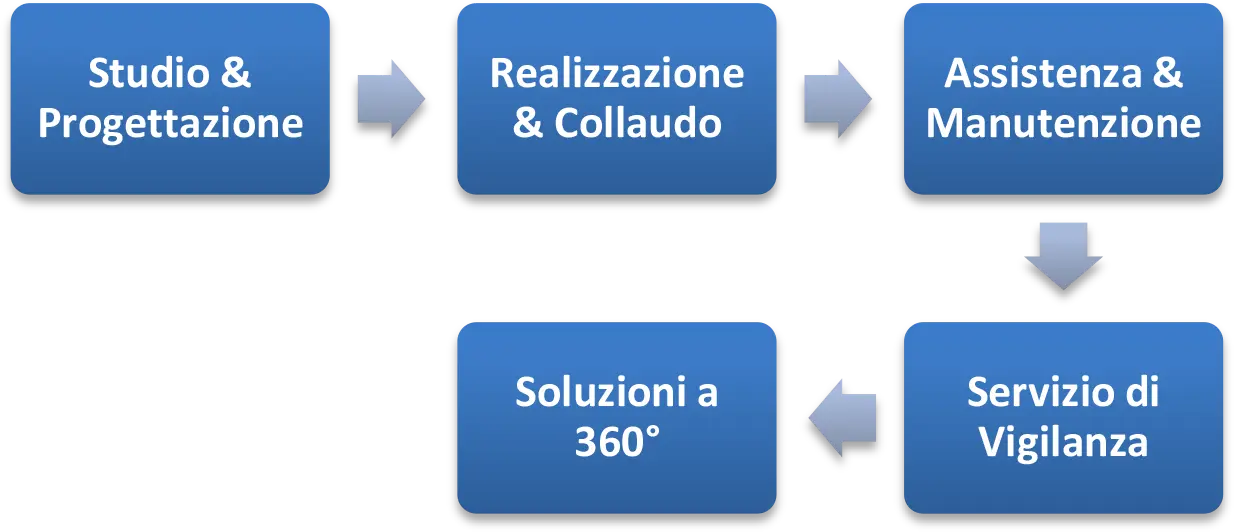 studio progettazione realizzazione e manutenzione impianti tecno security studio progettazione realizzazione e manutenzione impianti tecno security